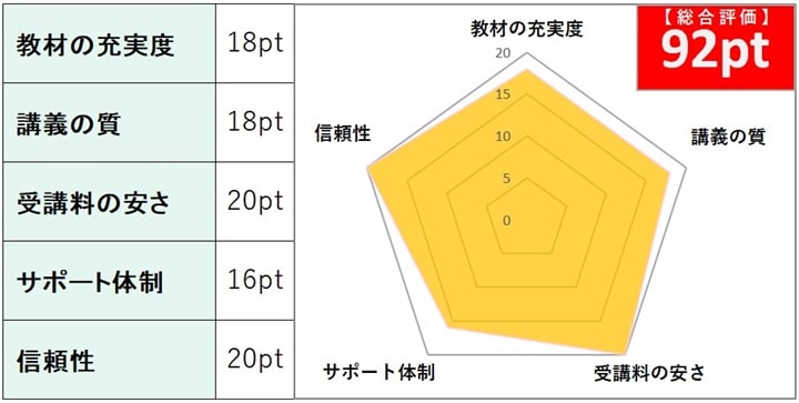 フォーサイトの司法書士講座の総合評価